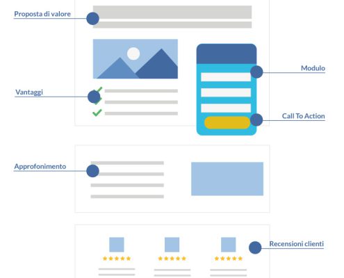 Wordpress – Come Reindirizzare Sempre L’homepage Ad Una Landing Statica