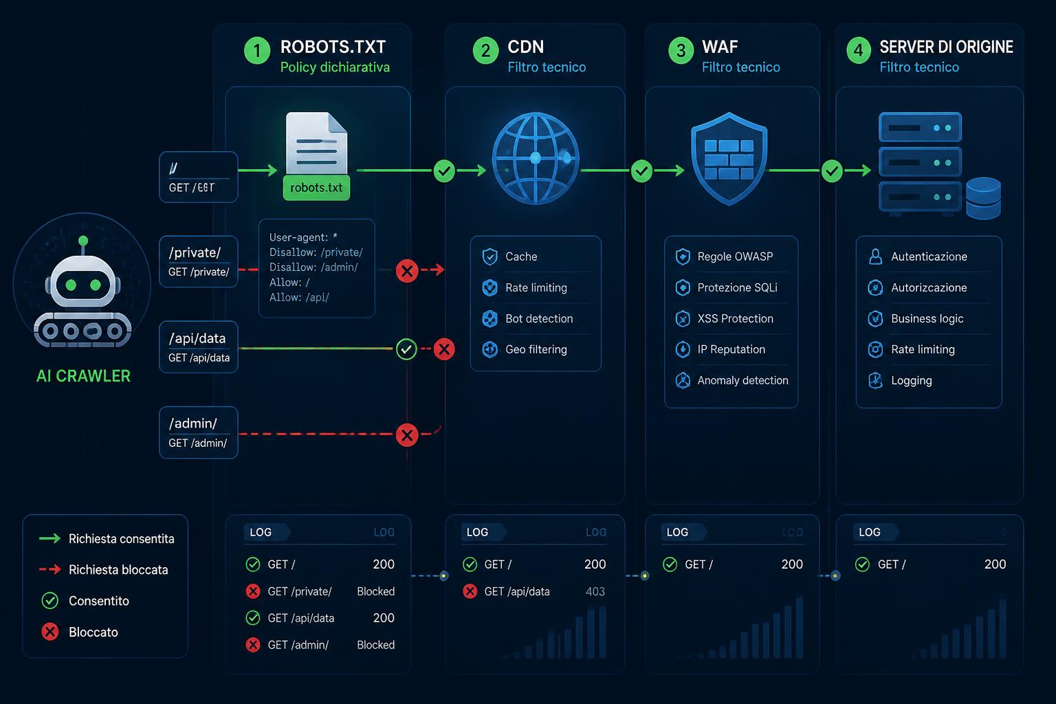 Schema dei livelli robots.txt, CDN, WAF e server per bloccare i crawler AI