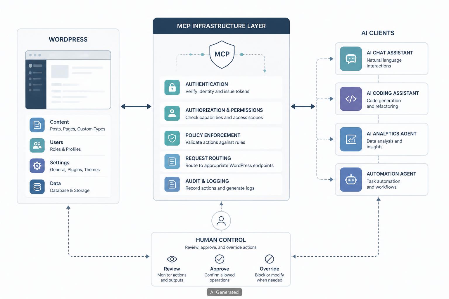 Schema del collegamento tra WordPress Abilities API, MCP Adapter e client AI autenticati
